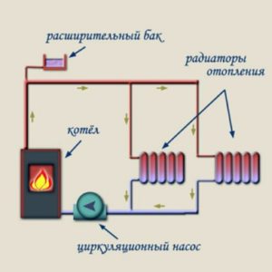 Схема закрытой системы отопления с принудительной циркуляцией
